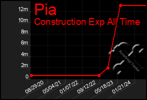 Total Graph of Pia