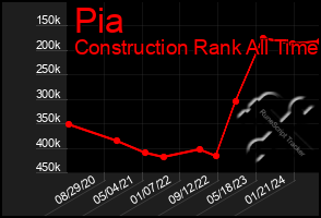 Total Graph of Pia