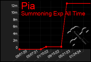 Total Graph of Pia