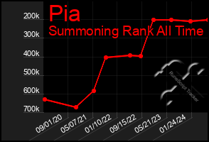 Total Graph of Pia