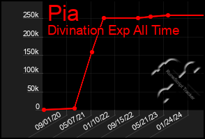 Total Graph of Pia