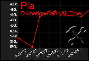 Total Graph of Pia