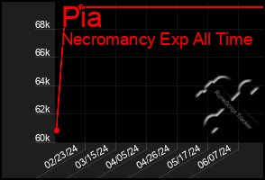 Total Graph of Pia