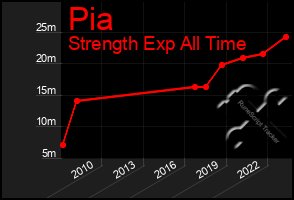 Total Graph of Pia