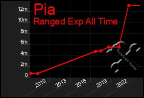 Total Graph of Pia