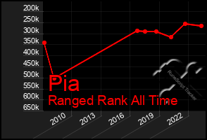 Total Graph of Pia