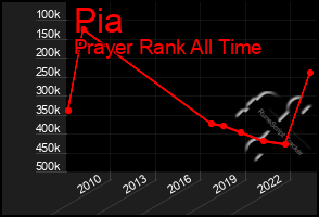 Total Graph of Pia