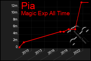 Total Graph of Pia