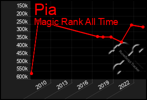 Total Graph of Pia