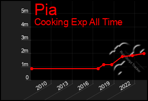 Total Graph of Pia