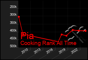 Total Graph of Pia