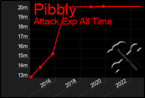 Total Graph of Pibbly