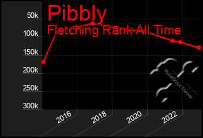 Total Graph of Pibbly