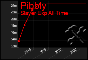 Total Graph of Pibbly