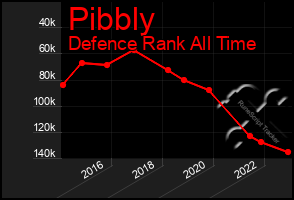 Total Graph of Pibbly