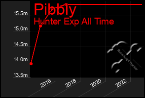 Total Graph of Pibbly