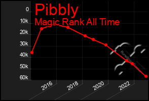 Total Graph of Pibbly