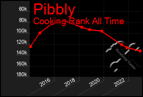 Total Graph of Pibbly