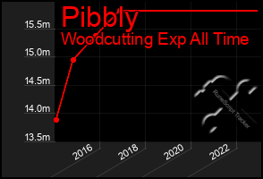 Total Graph of Pibbly