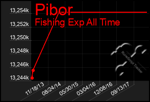 Total Graph of Pibor