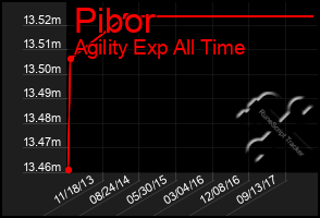 Total Graph of Pibor