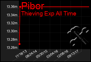 Total Graph of Pibor