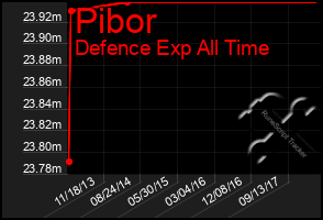 Total Graph of Pibor