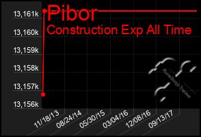 Total Graph of Pibor