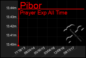 Total Graph of Pibor