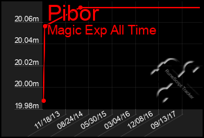 Total Graph of Pibor