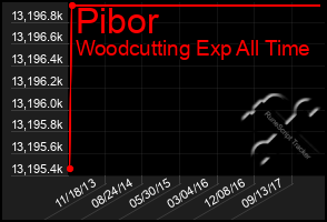 Total Graph of Pibor