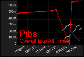 Total Graph of Pibs