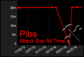 Total Graph of Pibs