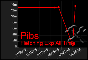 Total Graph of Pibs