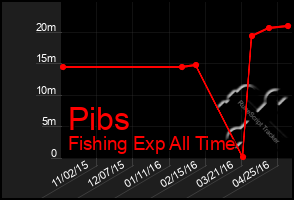 Total Graph of Pibs