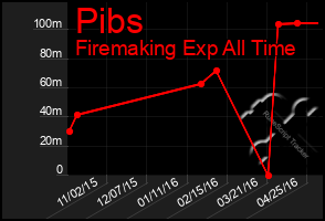 Total Graph of Pibs