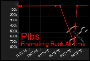 Total Graph of Pibs