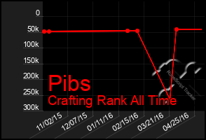 Total Graph of Pibs