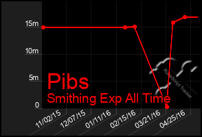 Total Graph of Pibs