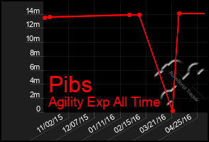 Total Graph of Pibs