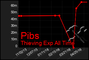 Total Graph of Pibs