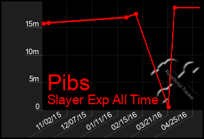 Total Graph of Pibs