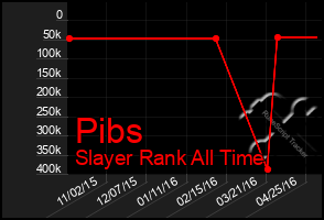 Total Graph of Pibs