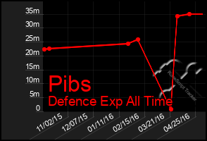 Total Graph of Pibs