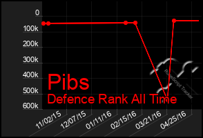 Total Graph of Pibs