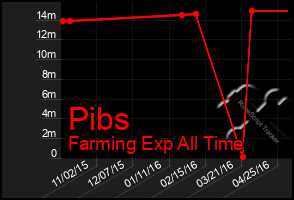 Total Graph of Pibs