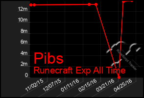 Total Graph of Pibs