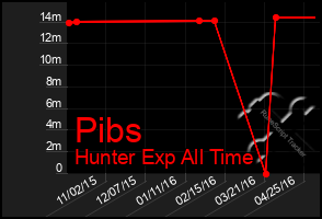 Total Graph of Pibs