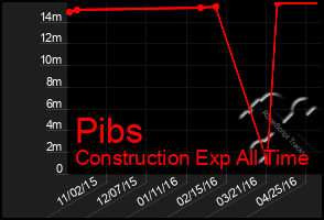 Total Graph of Pibs