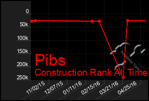 Total Graph of Pibs